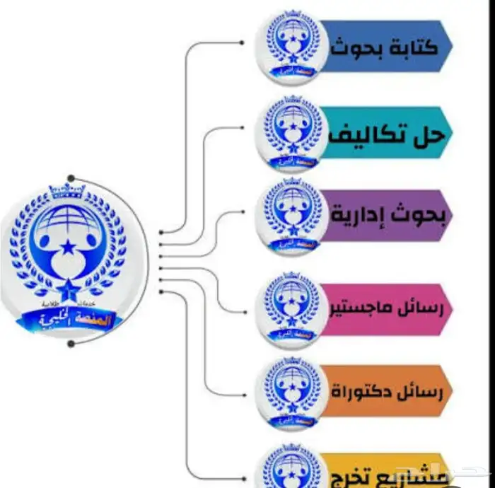 بحوث تخرج حل الواجبات والاختبارات رسائل الماجستير تكاليف 2