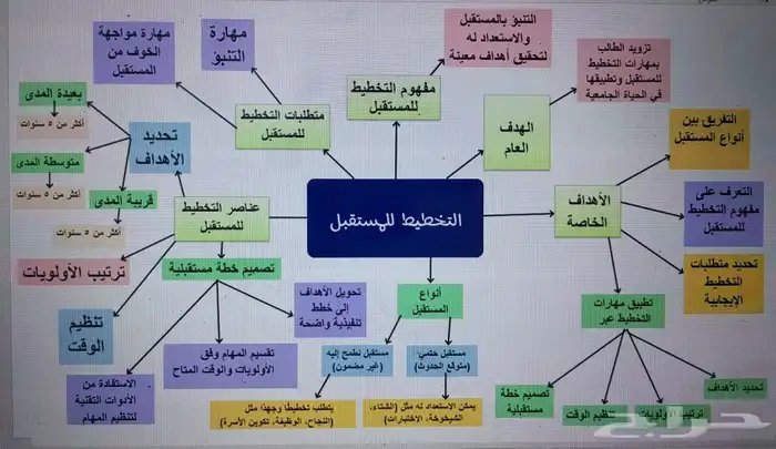 عمل خرائط ذهنية مع حلول جميع الواجبات الجامعية 0