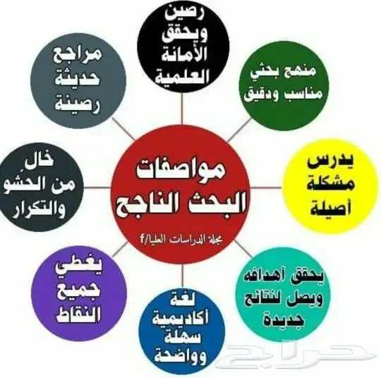 كل الحراج رسائل ماجستير اعداد بحوث اعداد عروض 0