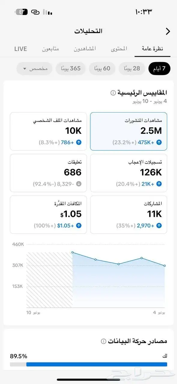 حساب تيك توك 1.200.000 مليون وميتين الف 1