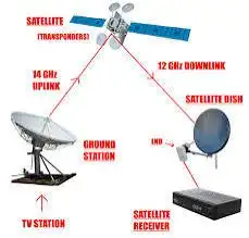Installation of satellite dishes cameras central system subs 4