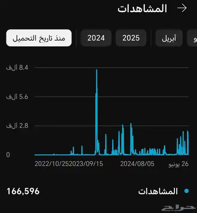 قناة يوتيوب فيها 2600 مشترك تقريبا 1