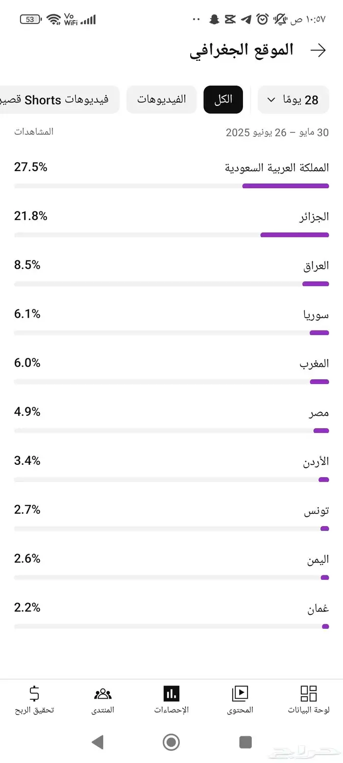 قناة يوتيوب 97K مشترك   خليجية   مفع لة ربح 1