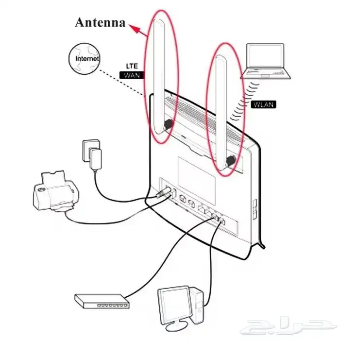 انتينا هوائي لجميع الروترات - الكميرات 3