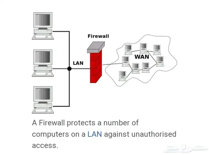 برمجة أجهزة الفايروول Sophos Mikrotik firewall ( Fortinet 0