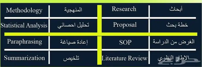 كتابة ابحاث تخرج علم نفس علم اجتماع لغة عربية تحكيم استبيان 0