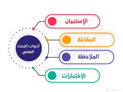 ادوات البحث العلمي   إستبيان   المقابلة   الملاحظة الإختبار 1