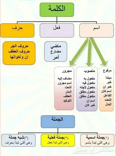 معلم لغتي وتأسيس جميع المراحل والجامعات index