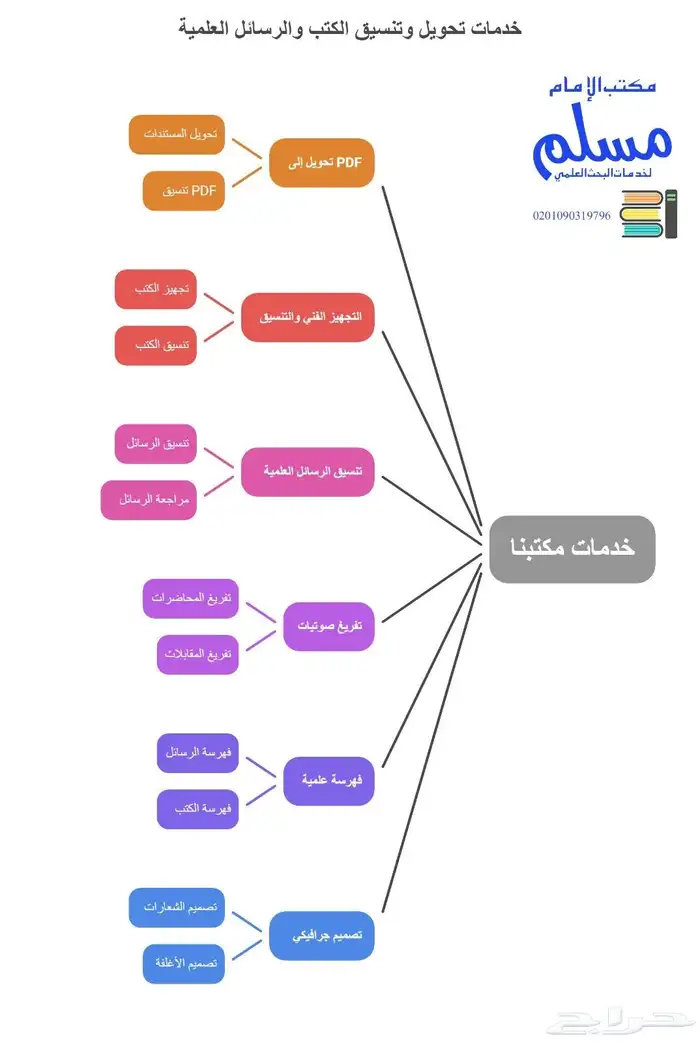 صف وكتابة وتنسيق الكتب والخطابات والصوتيات 2