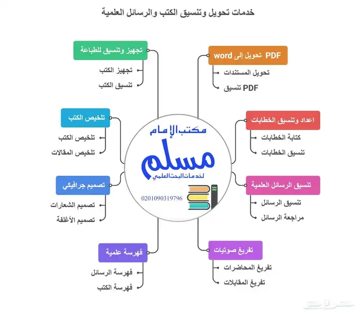 صف وكتابة وتنسيق الكتب والخطابات والصوتيات 1