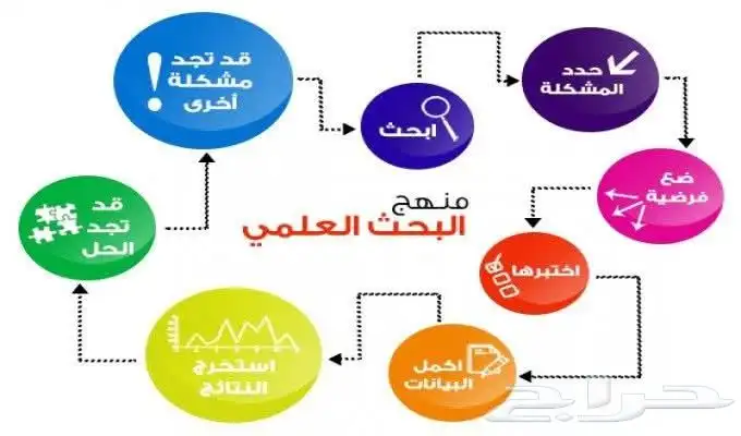 أبحاث علمية بعروض هائلة  خدمات طلابية  رسائل الماجستير 7