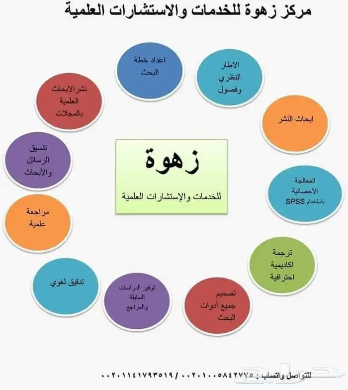 أبحاث مبتكرة وجديدة مشاريع تخرج رسائل الماجستير والدكتوراه 5